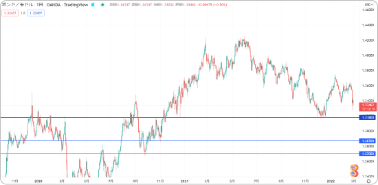 ポンドドルの押し目買いターゲット