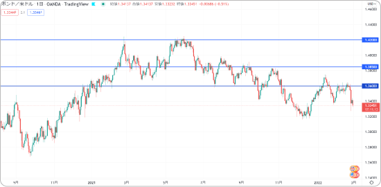 ポンドドルの戻り売りターゲット