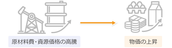 コスト・プッシュ・インフレ