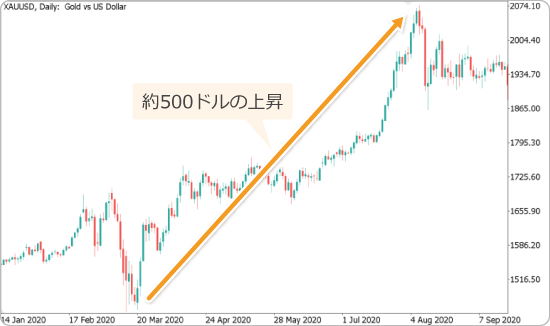 金価格とコロナショック
