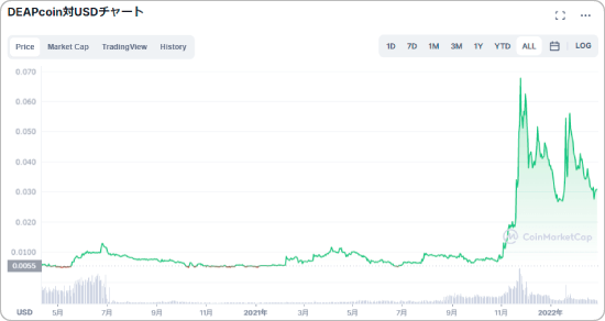 ディープコインと米ドルの価格チャート