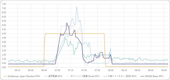 国内FX会社5社の早朝のスプレッド比較