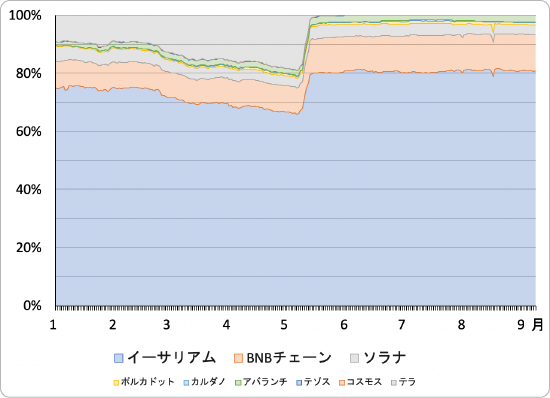 TVLの推移比較のグラフ
