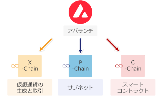 アバランチのチェーン構造