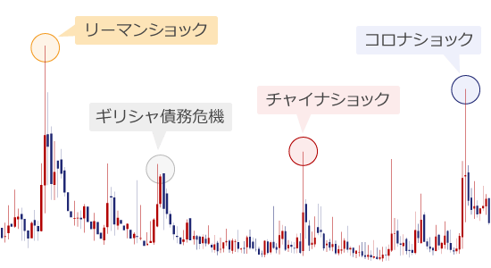 過去の有事とVIX指数