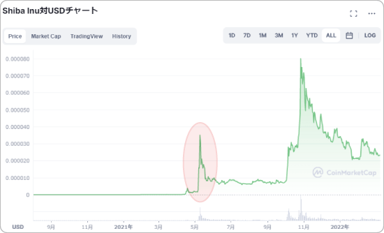 シバイヌコインと米ドルの価格チャート