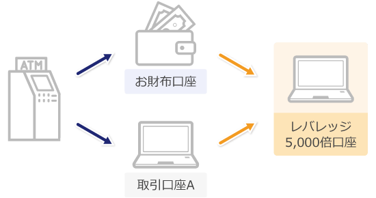 資金移動によって入金する