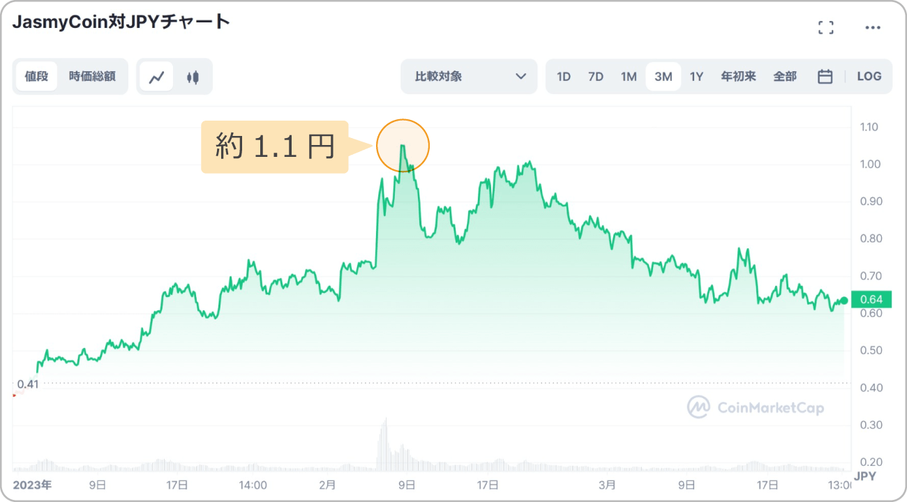 2023年以降のJASMYのチャート