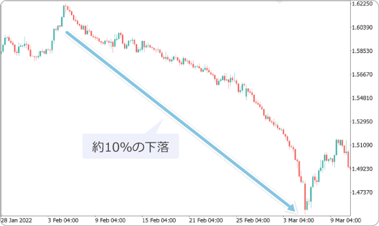 EURAUDの下落トレンド