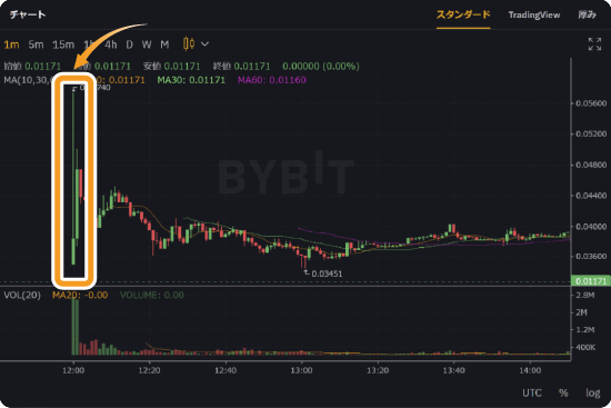 過去にBybitローンチパッドに登場したESNCの値動き