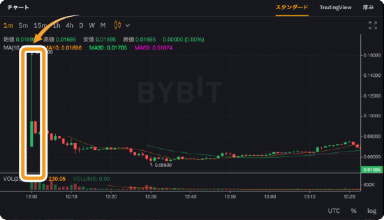 過去にBybitローンチパッドに登場したPMULxの値動き