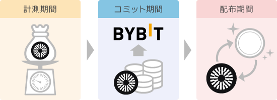 計測期間、コミット期間、配布期間