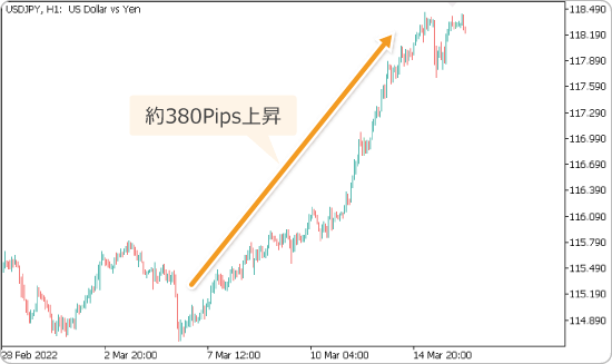 ドル円　1時間足チャート