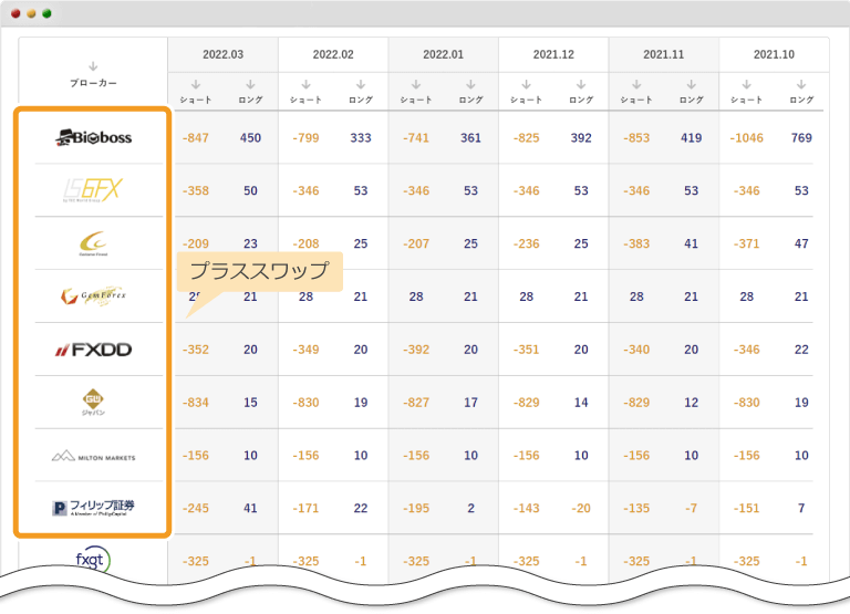 FXブローカーのドル円スワップポイント