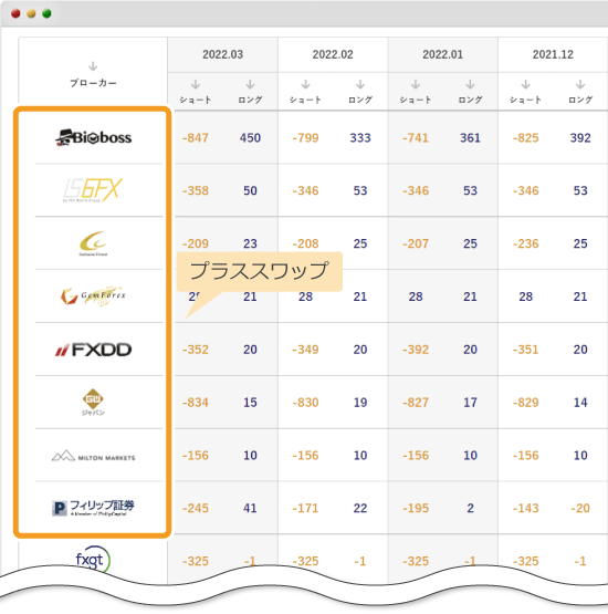 FXブローカーのドル円スワップポイント