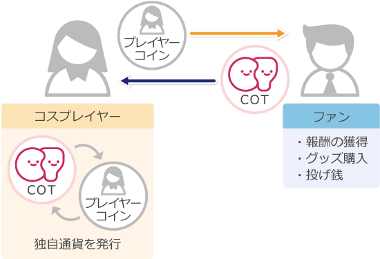コスプレトークンとプレイヤートークンの使い道