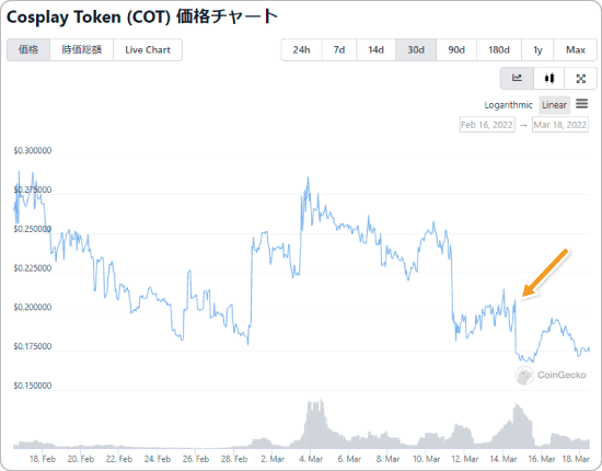コスプレトークンと米ドルの価格チャート