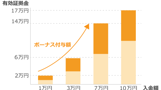 FXGTの初回100％ボーナス
