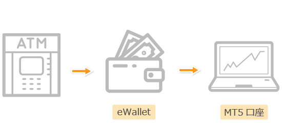 FXGTの入金の流れ