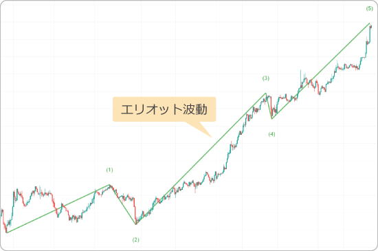 エリオット波動のインジケータ