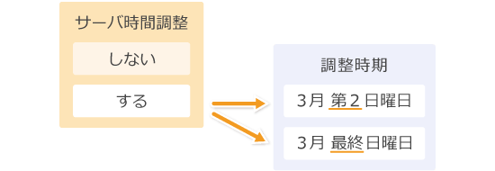夏時間切り替えの仕組み
