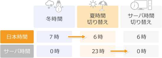 夏時間切り替えとサーバ時間切り替えの違い