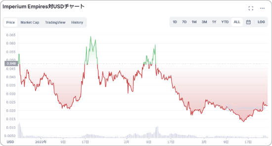 IMEと米ドルの価格チャート