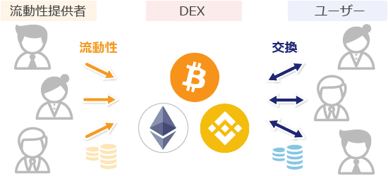 AMMを利用したDEXにおけるスワップの仕組み