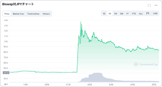バイスワップと米ドルの価格チャート
