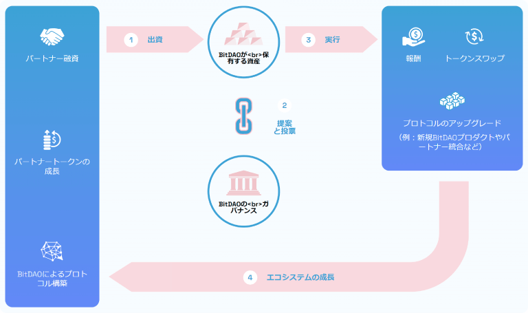 BitDAO