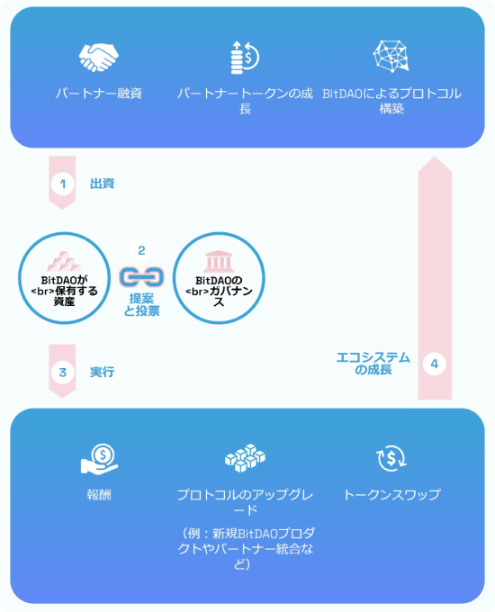 BitDAO