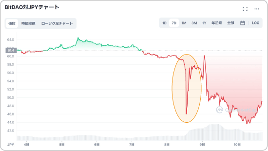 BITトークンと日本円の価格チャート