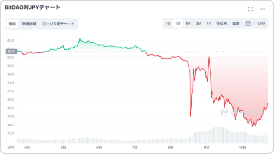 BITトークンと日本円の価格チャート