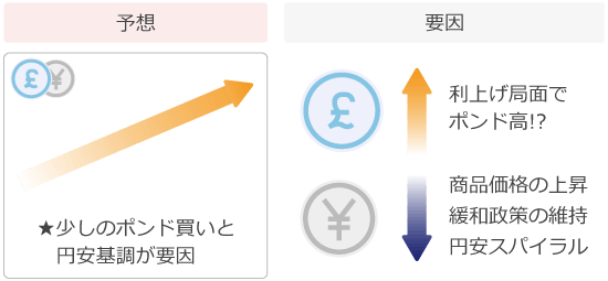 ポンド円の予想