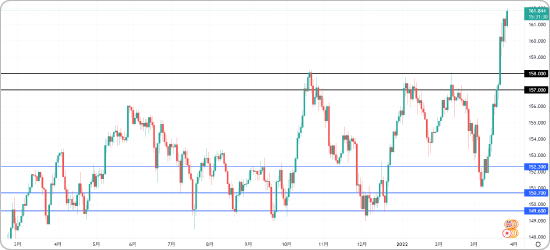 ポンド円の押し目買いターゲット