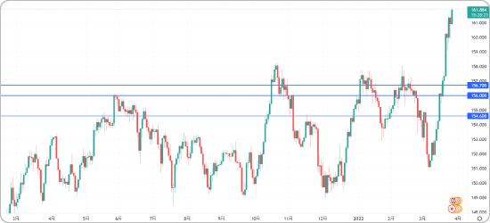 ポンド円の戻り売りターゲット