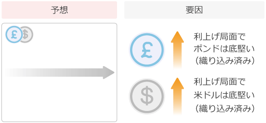 ポンドドルの予想