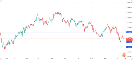 ポンドドルの押し目買いターゲット