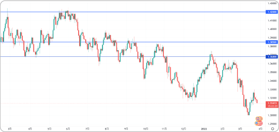 ポンドドルの戻り売りターゲット