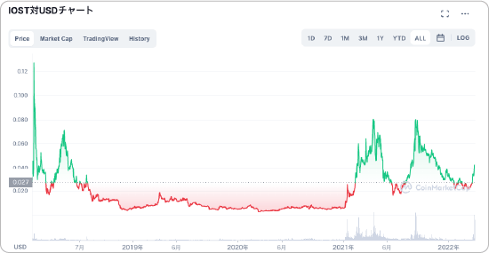 IOSTと米ドル、ここ最近の価格チャート
