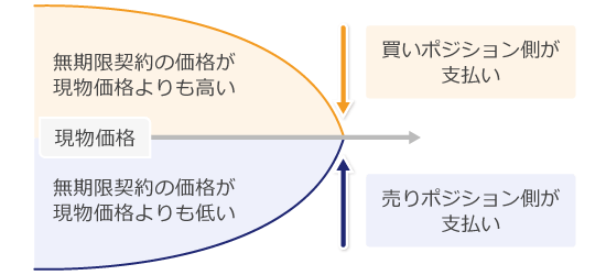 資金調達料