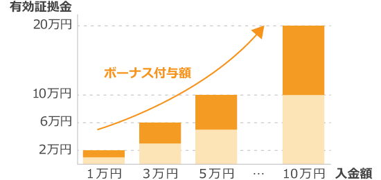 ボーナスと口座残高