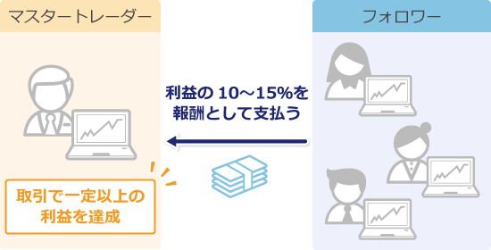Bybitコピートレードの仕組み