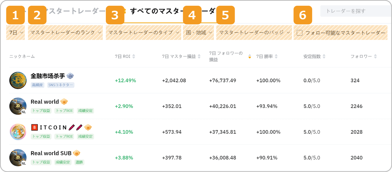 Bybitのマスタートレーダー一覧ページ