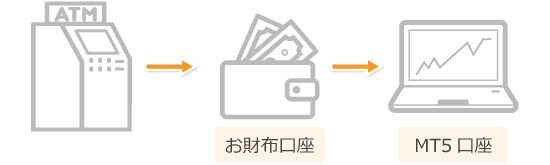 HotForexの入金の流れ