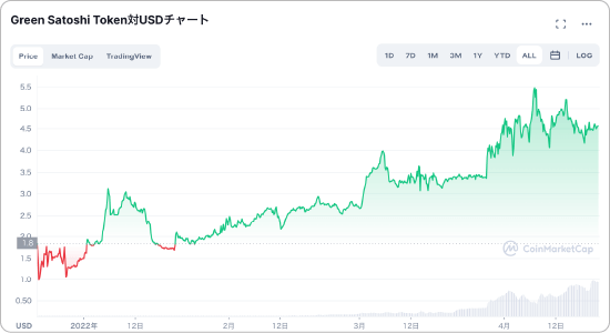 GSTと米ドルの価格チャート