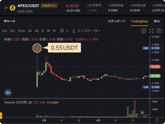 Bybitでの上場直後のAPEXの値動き