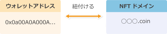 ウォレットアドレスとNFTドメインの関係