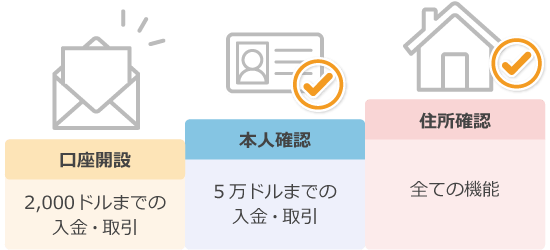 口座開設のステップ