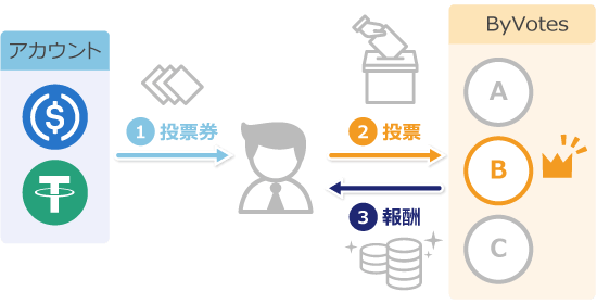 ByVotesのイメージ